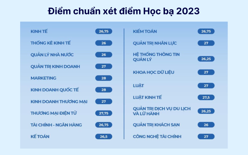 Điểm chuẩn trường Đại học Kinh tế Đà Nẵng 2023 - Xét điểm  học bạ