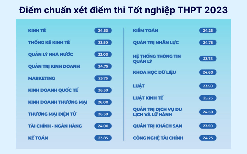 Điểm chuẩn trường Đại học Kinh tế Đà Nẵng 2023 - Xét điểm thi tốt nghiệp